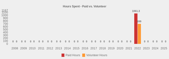 Hours Spent - Paid vs. Volunteer (Paid Hours:2008=0,2009=0,2010=0,2011=0,2012=0,2013=0,2014=0,2015=0,2016=0,2017=0,2018=0,2019=0,2020=0,2021=0,2022=1061.3,2023=0,2024=0,2025=0|Volunteer Hours:2008=0,2009=0,2010=0,2011=0,2012=0,2013=0,2014=0,2015=0,2016=0,2017=0,2018=0,2019=0,2020=0,2021=0,2022=699.0,2023=0,2024=0,2025=0|)